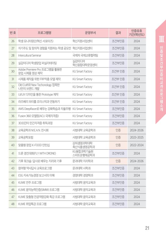  인증및 조건부인증비교과프로그램 소개 인증유효 번호 프로그램명 운영부서 결과 기간(학년도) 26 학생모니터링단(혁신 서포터즈) 혁신지원사업센터 조건부인증 2024 27 자기주도 및 창의적 경험을 지원하는 학생 공모전 혁신지원사업센터 조건부인증 2024 28 Intercultural Seminar 국제처 국제교류협력팀 조건부인증 2024 실감미디어 29 실감미디어 학생창업 퍼실리테이팅 조건부인증 2024 혁신융합대학운영센터 30 Adobe Premiere Pro 프로그램을 활용한 창업 시제품영상 제작 KU Smart Factory 조건부 인증 2024 31 시제품 제작을 위한 FRP적층 모델 제작 KU Smart Factory 조건부 인증 2024 32 Old Craft와 New Techonology 접목한 나만의 브랜드 개발 KU Smart Factory 조건부 인증 2024 33 UVUX 디자인을 통한 Prototype 제작 KU Smart Factory 조건부 인증 2024 34 라즈베리파이를 조이스틱과 연동하기 KU Smart Factory 조건부 인증 2024 35AWS DeepRacer로 배우는 강화학습과 자율주행 KU Smart Factory 조건부인증 2024 36 Fusion 360 모델링(ACU 국제자격증) KU Smart Factory 조건부인증 2024 37 3D프린터 민간자격증 취득과정 38 교육공학과 M.EAN 전시회 39 교육공학포럼 40 맞춤형 창업 K-FOOD 인턴십 KU Smart Factory 조건부인증 2024 사범대학 교육공학과 인증 2024-2026 41 드론 경진대회(FLY WITH DRONE) 42 기후 워크숍: 답사로 배우는 지리와 기후 43 참여형 역사답사 교육프로그램 사범대학 교육공학과 상허생명과학대학 축산식품생명공학과 KU융합과학기술원 스마트운행체공학과 문과대학 지리학과 문과대학 사학과 인증 2023-2025 인증 2022-2024 조건부인증 2024 인증 2024-2026 조건부인증 2024 44 ESG 지속가능경영보고서의 이해 경영대학 경영학과 조건부인증 2024 45 KUME 연주 프로그램 사범대학 음악교육과 조건부인증 2024 46 KUME 음악능력인증(SIMM) 프로그램 사범대학 음악교육과 조건부인증 2024 47 KUME 맞춤형 전공역량강화 특강 프로그램 사범대학 음악교육과 조건부인증 2024 48 KUME 취업특강 프로그램 사범대학 음악교육과 조건부인증 2024 21